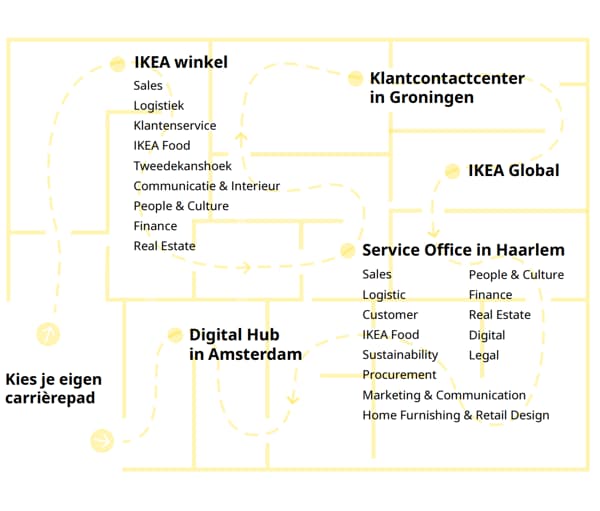 Groeien binnen IKEA