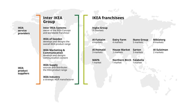 IKEA is one brand, but consists of many different companies and franchisees.
