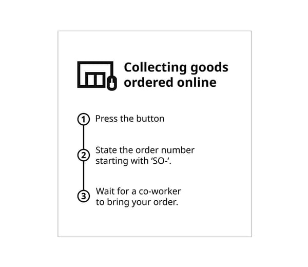IKEA sign showing steps for collecting goods ordered online: 1) Press the button, 2) State the order number starting with 'SO-', 3) Wait for a co-worker to bring your order.