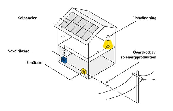Illustration av ett hus med solpaneler på taket. Inuti huset visas en växelriktare och en elmätare. En lampa symboliserar elanvändning. Pilar visar energiflödet från solpanelerna till växelriktaren, vidare till elmätaren och hushållets elanvändning. Överskottsel från solenergi skickas ut till elnätet via en ledning. Textetiketter: 