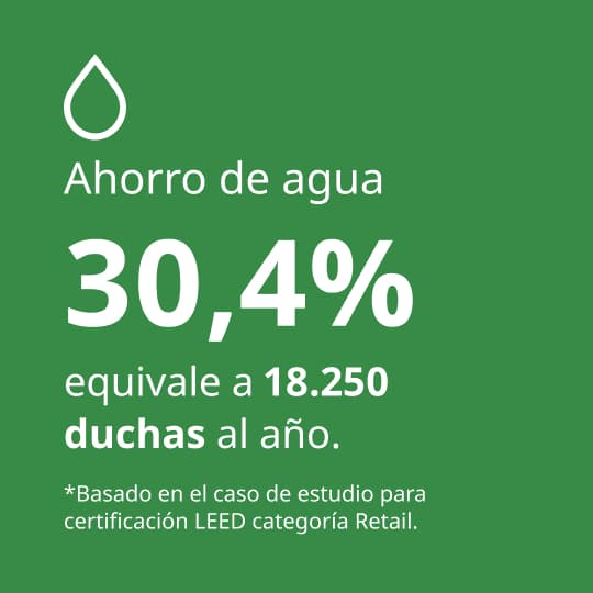 Infografía sobre ahorro de agua en IKEA Cali: reducción del consumo de agua del 30,4%, equivalente a 18.250 duchas al año.