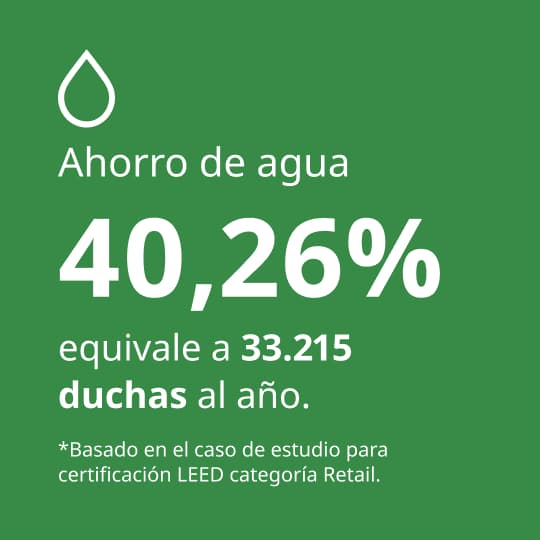 Infografía sobre ahorro de agua en IKEA NQS: reducción del consumo de agua del 40,26 %, equivalente a 33.215 duchas al año.