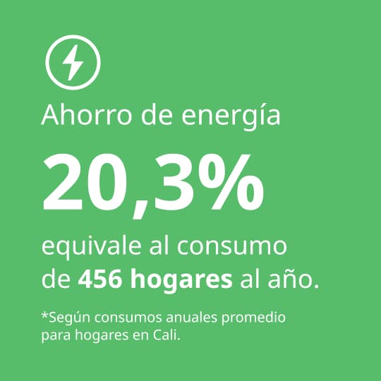 Infografía sobre ahorro de energía en IKEA Cali: reducción del consumo energético del 20,3%, equivalente al consumo anual de 456 hogares en Cali.
