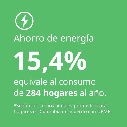 Infografía sobre ahorro de energía en IKEA Envigado: reducción del consumo energético del 15,4%, equivalente al consumo anual de 284 hogares en Colombia.