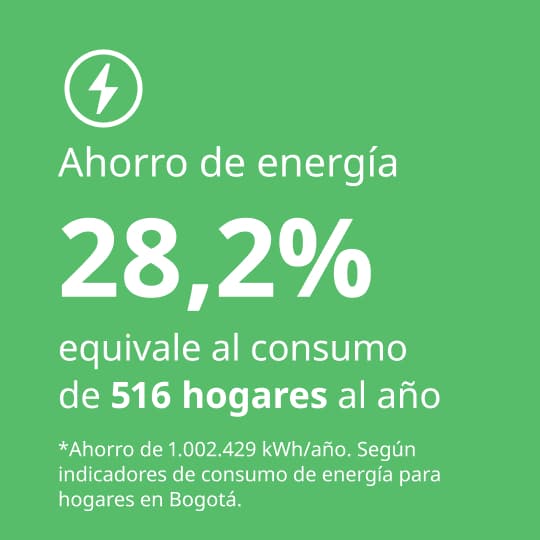 Infografía sobre ahorro de energía en IKEA NQS: reducción del consumo energético del 28,2 %, equivalente al consumo anual de 516 hogares en Bogotá.