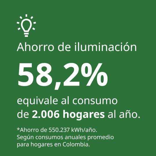 Infografía sobre ahorro de iluminación en IKEA Cali: reducción del consumo de iluminación del 58,2%, equivalente al consumo anual de 2.006 hogares en Colombia.