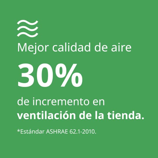 Infografía sobre mejora de la calidad del aire en IKEA NQS: incremento del 30 % en la ventilación de la tienda según el estándar ASHRAE 62.1-2010.