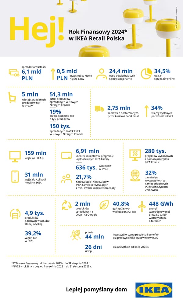 Infografika – IKEA Retail w Polsce – Wyniki Finansowe za rok 2024