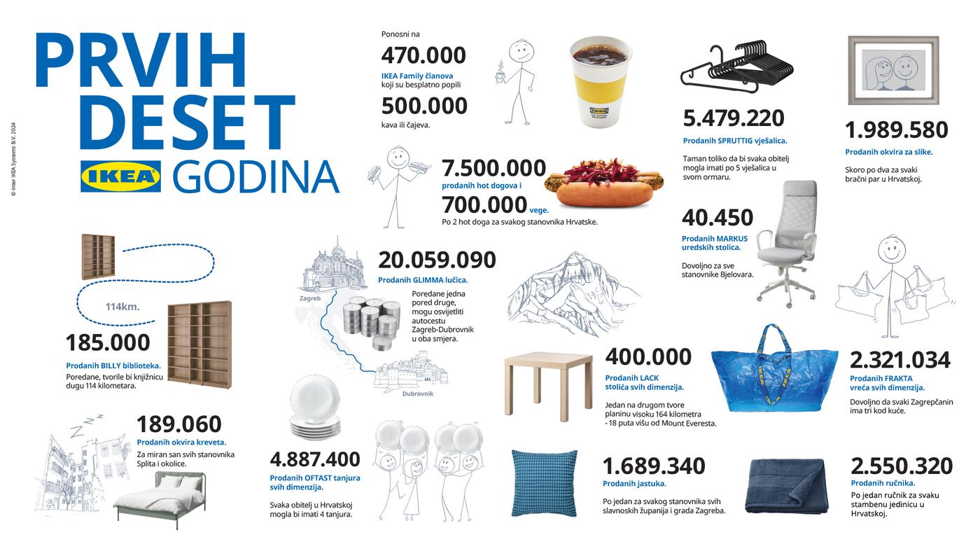 Infografika prikazuje postignuća IKEA-e u prvih deset godina poslovanja u Hrvatskoj, uključujući prodane proizvode i društvene inicijative.