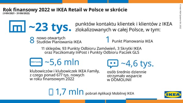 Infografika_Rok finansowy 2022 w IKEA Retail_2