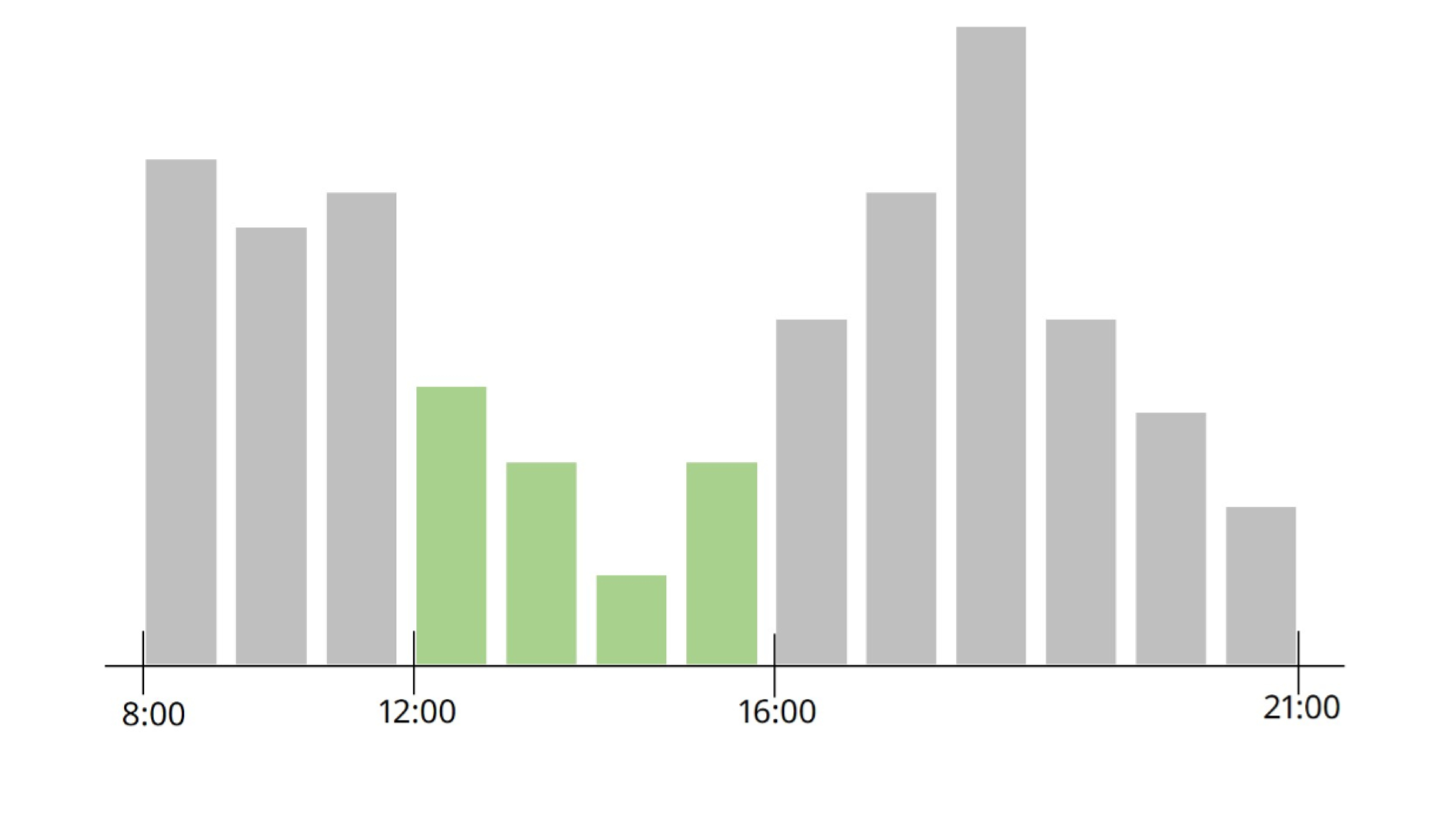 Les meilleurs moments pour nous contacter