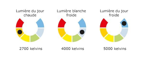 Lumière du jour chaude 2700 kelvins  Lumière blanche froide 4000 kelvins  Lumière du jour froide 5000 kelvins