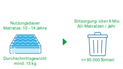 Matratzenrecycling in Deutschland: Nutzungsdauer einer Matratze 10-14 Jahre, pro Jahr werden über 6 Millionen Altmatratzen entsorgt.