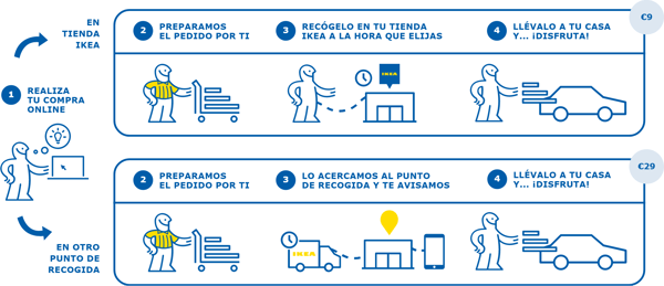 Método de envío con recollida en tenda IKEA ou nun punto dunha empresa colaboradora.