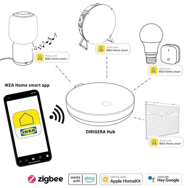 Ikea Smart Home System () Ikea Smart Home System