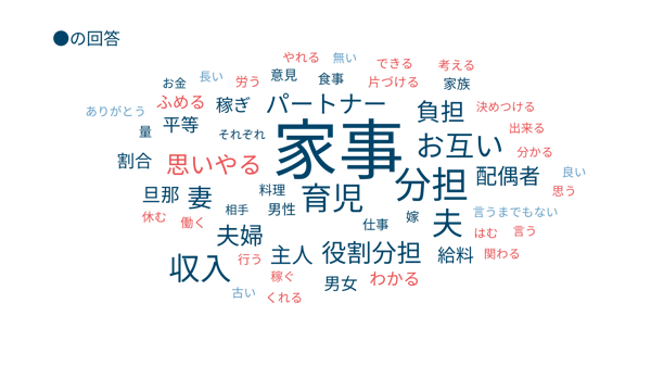 家事・育児・収入など夫婦間の役割分担に関するキーワードを示すワードクラウド