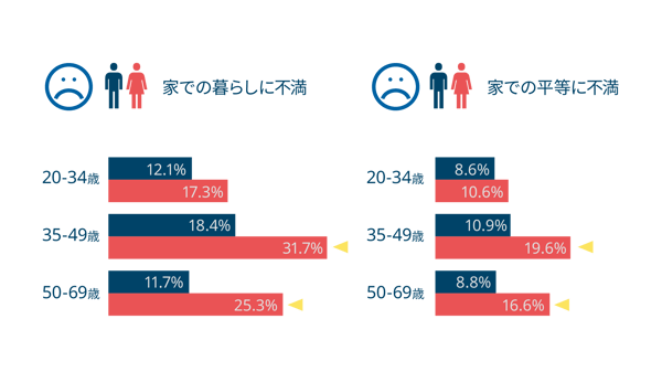 年代・性別別に家での暮らしと平等への不満度を示すグラフ。女性の不満が男性より高い傾向。