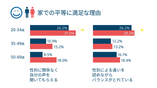 年代別に見る家での平等に満足な理由と声が聞かれる実感、性別の違いを認めたバランスを示すグラフ