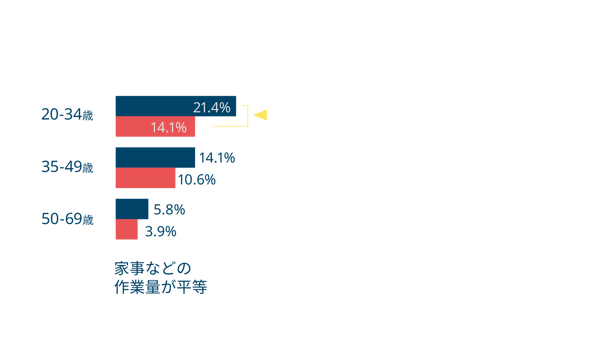年代別に見る家事などの作業量が平等と感じる割合：20–34歳21.4%、35–49歳14.1%、50–69歳5.8%