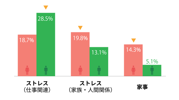 睡眠に満足していない原因。仕事関連のストレスは女性18.7％男性28.5％。家族・人間関係のストレスは女性19.8％男性13.1％。家事女性14.3％男性5.1％。