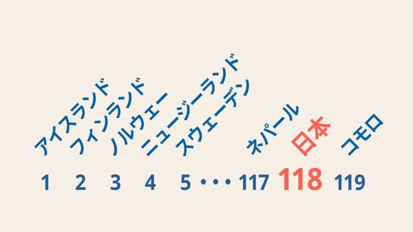 複数の国名が並んだ一覧表。アイスランド、フィンランド、ノルウェーなどが含まれている。日本が118位。