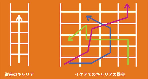 Orange graphic comparing a single ladder career with a grid of multi-directional arrows, illustrating diverse IKEA career paths.