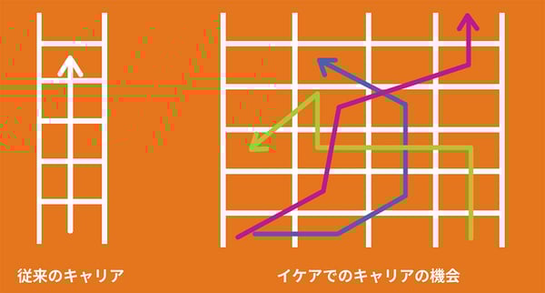 オレンジの背景に、従来のキャリアとイケアでの多様なキャリアの機会を比較したグラフィックイラスト。