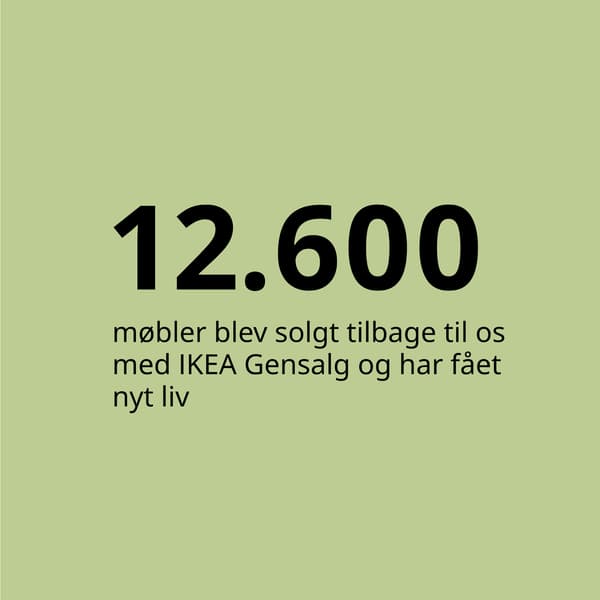 På en grøn baggrund står med sort tekst 12.600 blev solgt tilbage til os med IKEA Gensalg og har fået nyt liv.