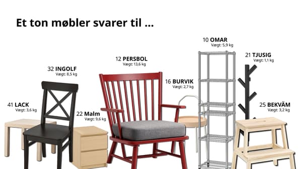 På en hvid baggrund kan ses forskellige IKEA møbler og ovenover hvert møbel står der hvor mange af hvert møbel der skal købes for at have købt et ton møbler.