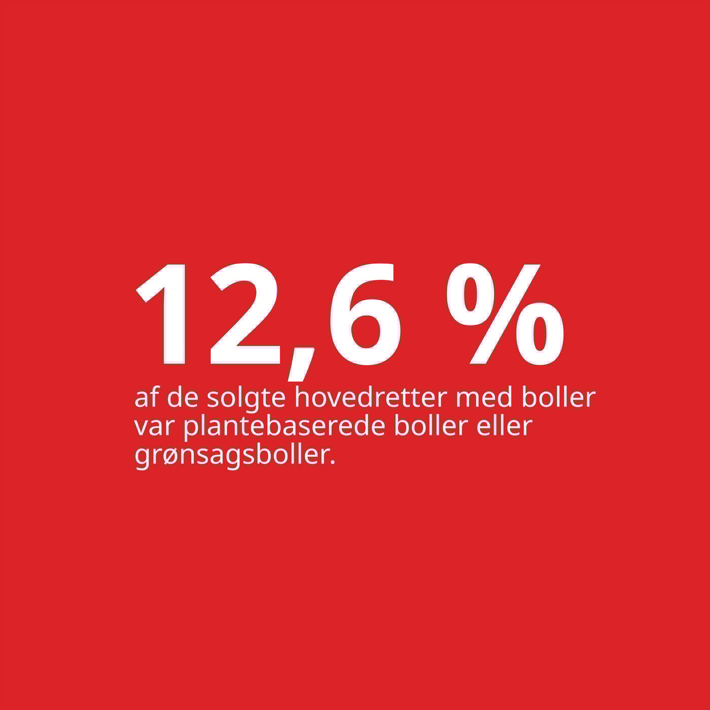På en rød baggrund står der med hvid skrift 12,6 procent af de solgte hovedretter med boller var plantebaserede boller eller grøntsagsboller.