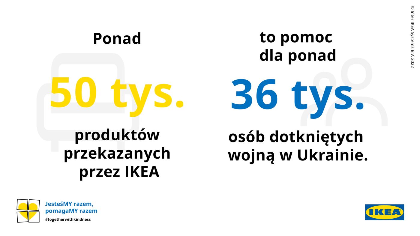 Ponad 50 tys. produktów przekazanych przez IKEA to pomoc dla ponad 36 tys. osób dotkniętych wojną w Ukrainie