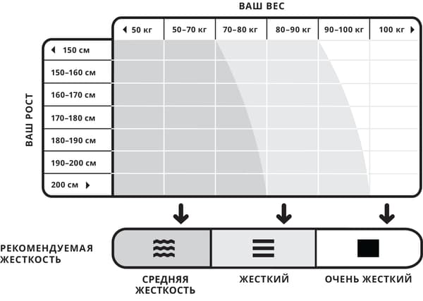 Рекомендуемая жесткость матраса