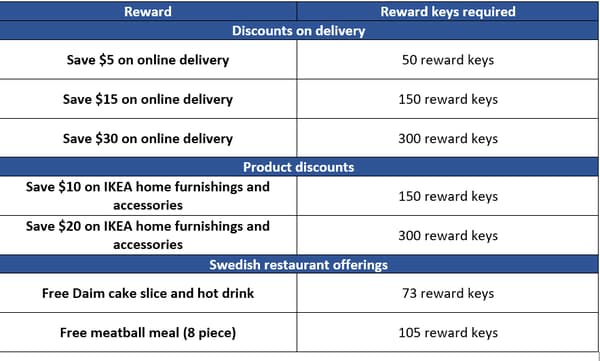 Rewards table
