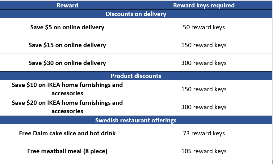 IKEA introduces reward keys from IKEA Family IKEA