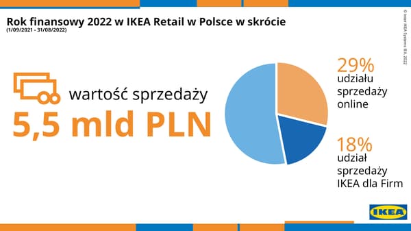 Rok finansowy 2022 w IKEA Retail w Polsce 