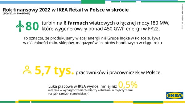 Rok finansowy 2022 w IKEA Retail w Polsce 
