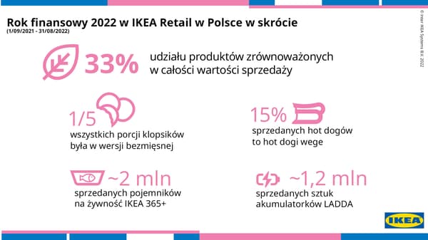 Rok finansowy 2022 w IKEA Retail w Polsce 