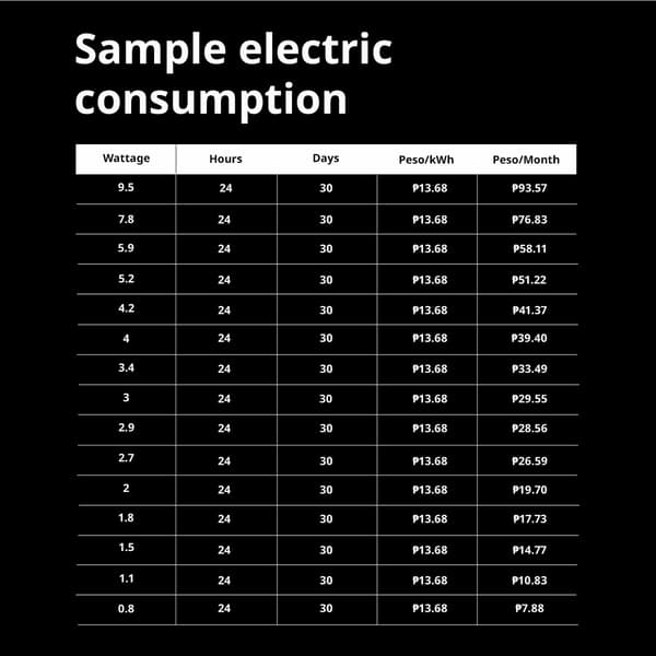Sample electric consumption in the Philippines