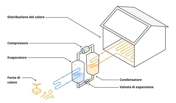 Schema di un sistema a pompa di calore con componenti quali compressore, evaporatore, condensatore e distribuzione del calore nell’edificio.