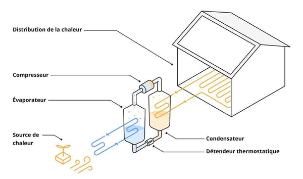 Schéma d’un système de pompe à chaleur avec différents composants, comme le compresseur, l’évaporateur, le condenseur et la distribution de chaleur dans un bâtiment.