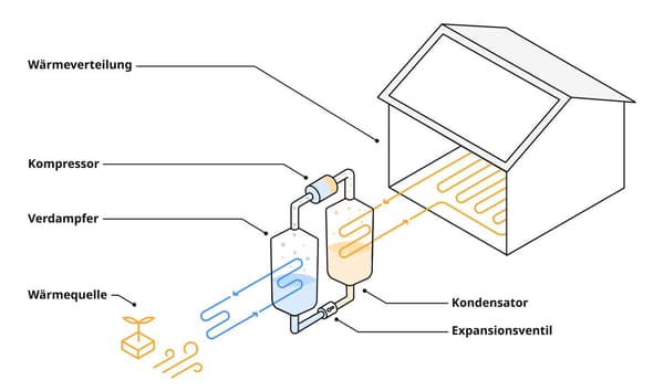 Schema eines Wärmepumpensystems mit Komponenten wie Verdichter, Verdampfer, Verflüssiger und Wärmeverteilung an ein Gebäude.
