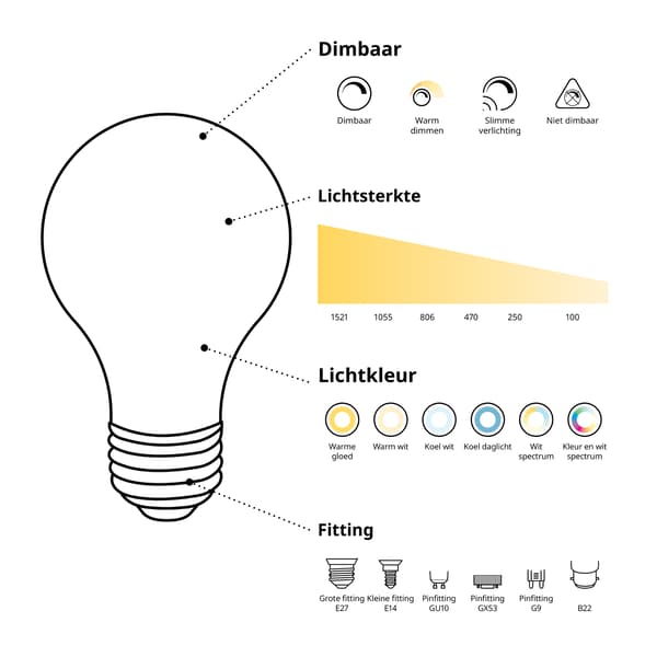 Schematische weergave van alle kenmerken van een IKEA-gloeilamp