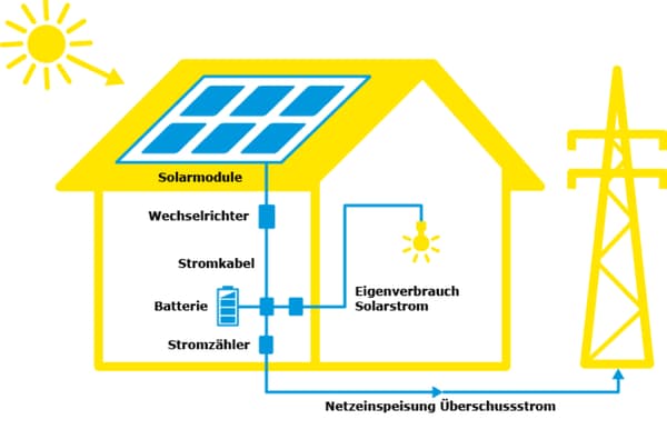 Solaranlagen: Vergütung von überschüssig produziertem Strom