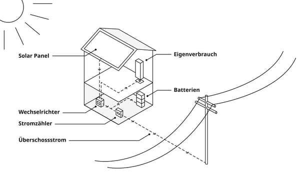 Solaranlagen verstehen