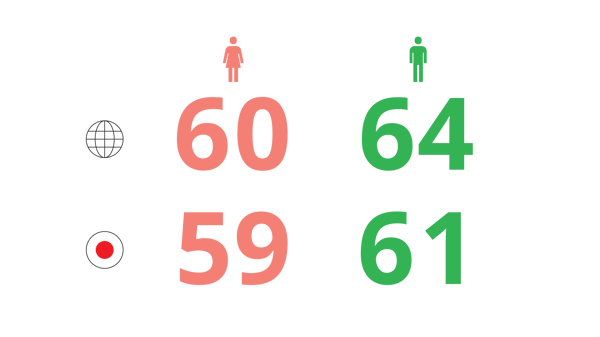 睡眠スコア。世界は女性が60男性が64。日本は女性が59男性が61。