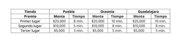 Tabla de premios por tiendas, monto y tiempo.