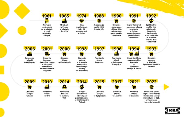 Timeline Made in Poland IKEA