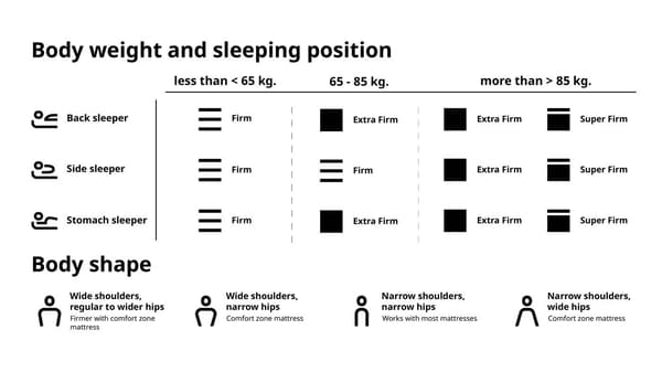 What's my sleeping position?

Your sleeping position – whether you’re a side sleeper, back sleeper or stomach sleeper – plays a huge factor in the type of mattress you should choose. Explore the different sleeping styles below. And if you want to find your perfect mattress quickly take our comfort guide quiz by simply answering questions about your sleeping habits and preferences, and we'll recommend the best mattress, pillow, and duvet for your needs!