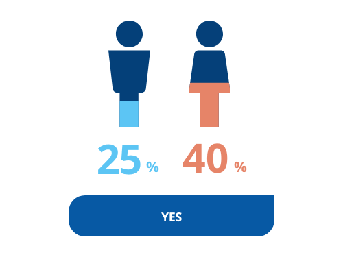Women 40% Men 25%