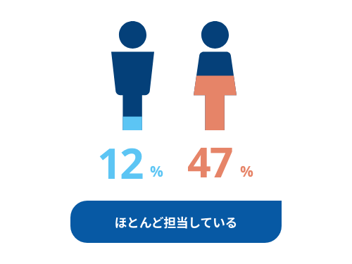 Women 47% Men 12%